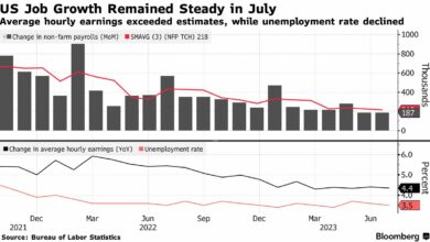 Photo of US Economy Expected to Add Jobs While Unemployment Rate